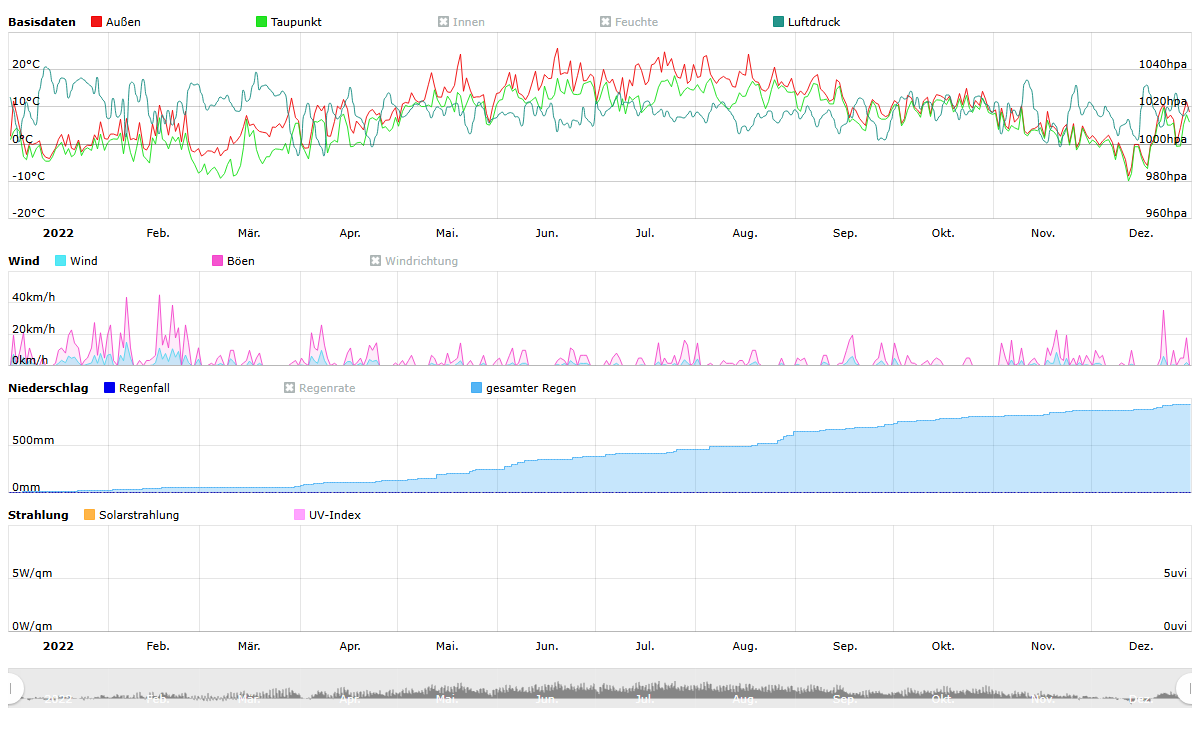 Jahresübersicht 2022