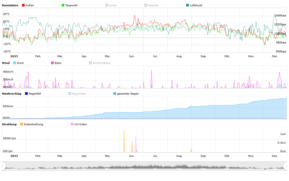 Jahresübersicht 2023