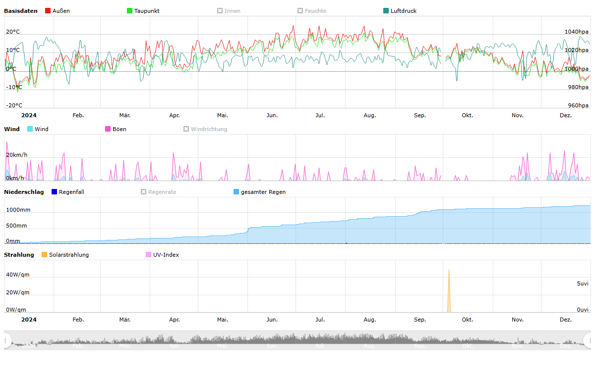 Jahresübersicht 2024