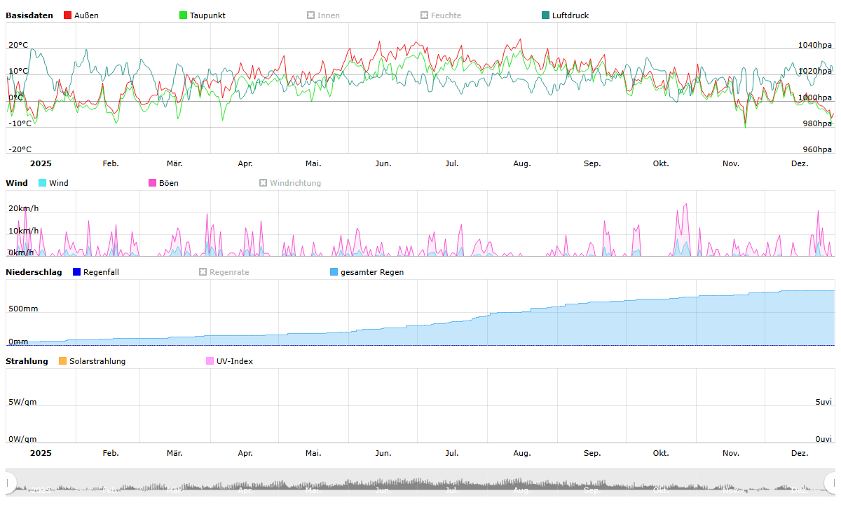 Jahresübersicht 2025